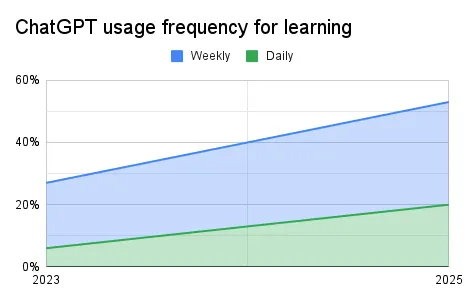 Graph showing the weekly and daily frequency of ChatGPT use in learning between 2023 and 2025. Weekly use is shown in blue, and daily use in green.
